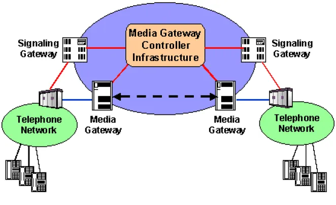 Figure 2.23: Application Scenario for Media Gateway Control Protocols