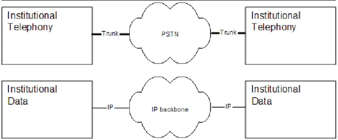 Figure 3.1: Traditional separation of data and telephony between locations