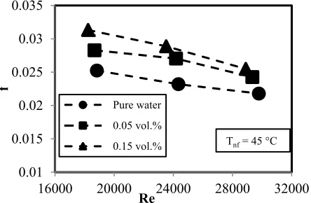Fig.10. Heat transfer rate of function of inlet temperatures at different  nanofluid flow γ-Al2O3/water nanofluid as a rate (vol