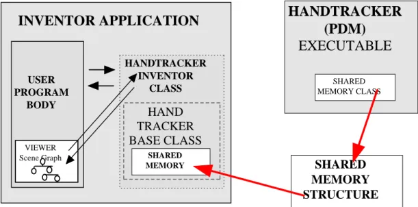 Figure 4 shows the system overview for  the tracker. The PDM is contained within a separate executable that uses the IndyCam to track the movement of  a user’s hand through 4 degrees of freedom (DOF)(x, y, z, and rotation about z) and head through 5 DOF