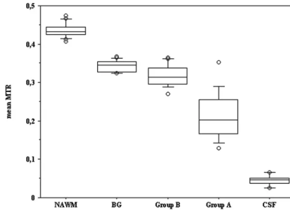 Fig 3. The figure represents the box plot distribution of mean MTR values of NAWM, the BG, group-B lesions, group-A lesions, and CSF