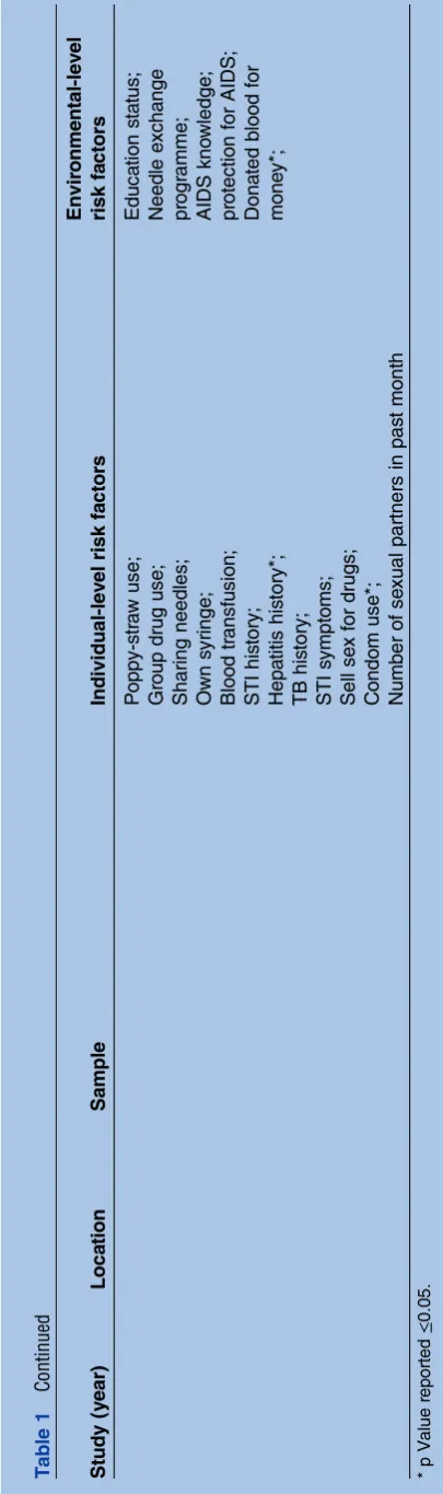 Table 1Study (year)* p Value reported(10% increment in unemployment AOR 5.95, 95% CI2.47 to 14.31) and habitat change since 1989 (10% changeAOR 1.89, 95% CI 1.09 to 3.26) to be both associated with