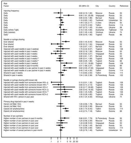 Figure 3Adjusted effect estimates of individual level risk factors present in multivariate studies of PWID