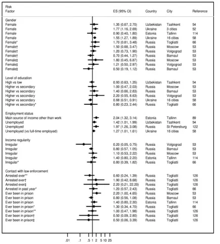 Figure 4Adjusted effect estimates of environmental level risk factors present in multivariate studies of PWID