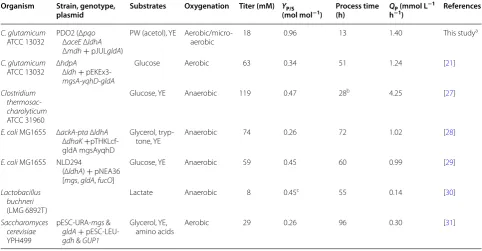 Table 1 Comparison of selected microbial 1,2-PDO producers