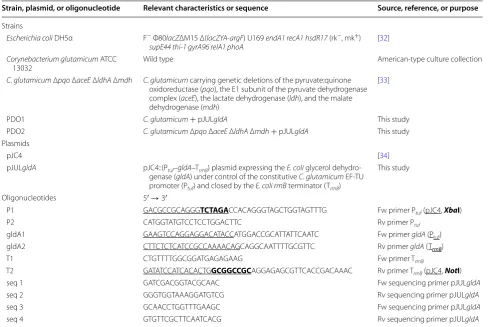 Table 2 List of bacterial strains, plasmids, and oligonucleotides
