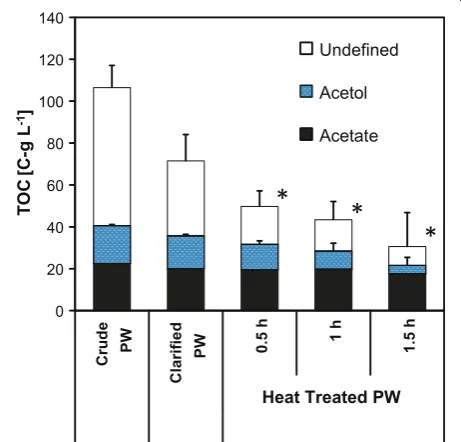 Table S1). To obtain a fermentable substrate, a pretreat-ment procedure was established separating residual oils and solids from the aqueous phase.