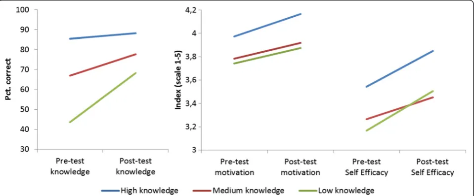 Fig. 3 Mean (% correct) pre/post-test knowledge scores on the left, mean pre/post-test intrinsic motivation scores in the middle, and meanpre/post-test self-efficacy scores on the right for students with high, medium, and low knowledge at the pre-test