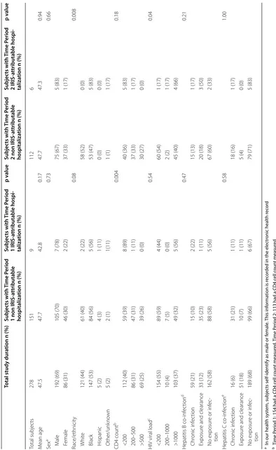 Table 1 Hospitalized patient clinical and demographic characteristics by IRIS and study period