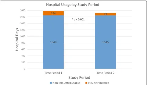 Fig. 1 A comparison of hospital days for IRIS-attributable and non IRIS-attributable hospitalizations stratified by Study Time Period