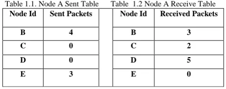table of the rrep sending node. After receiving, the node will check incoming ST with RT of the corresponding node in master SRT(Send Receive Table)  and incoming RT with ST 
