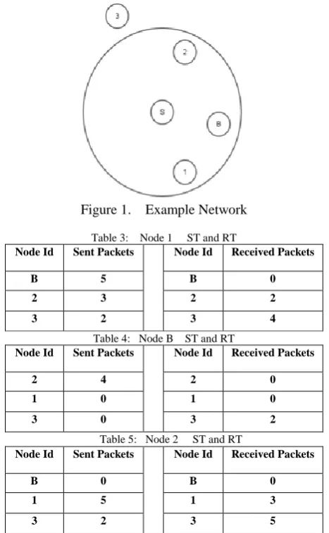 Figure 1.    Example Network 