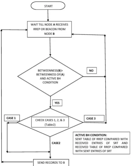 figure 2.   Probability-based forwarding phase - After destination is detected by one of the central carriers, messages can be forwarded according to the node which has the higher 