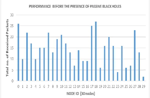 Fig. 4: Total no. of received packets of randomly selected destination after 5 randomly selected destinations act as Black holes with the Mitigation Approach  