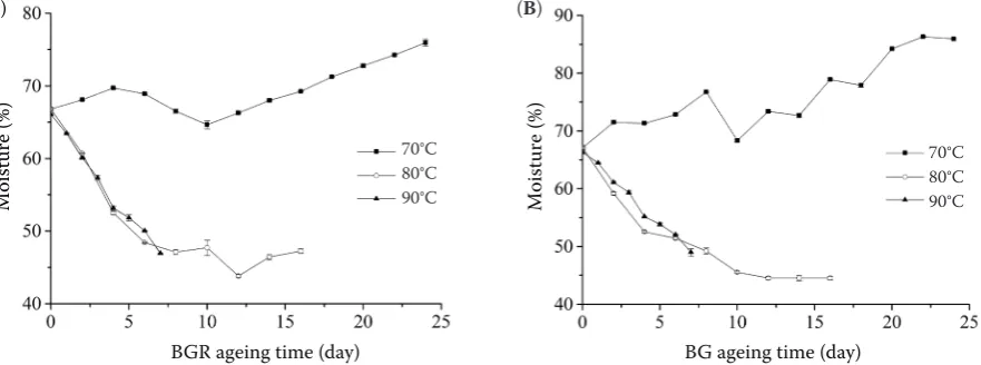 Figure 1. Effect of ageing temperature on the moisture of (A) black garlic residue (BGR) and (B) black garlic (BG) (values are mean ± SD)