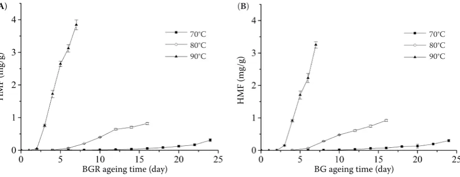 Figure 2. Effect of ageing temperature on total polyphenol content of (A) black garlic residue (BGR) and (B) black garlic (BG) (values are mean ± SD)