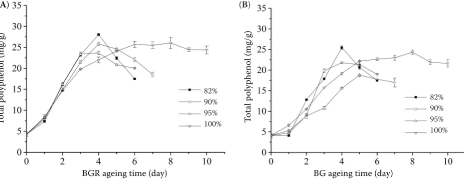 Figure 5. Effect of humidity level on total polyphenol content of (A) black garlic residue (BGR) and (B) black garlic (BG) (values are mean ± SD)