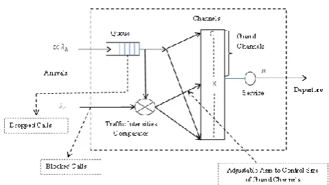 Fig. 1: Diagrammatic Representation of Dynamic Guard Channel Assignment Scheme with Queue of Handover Calls  