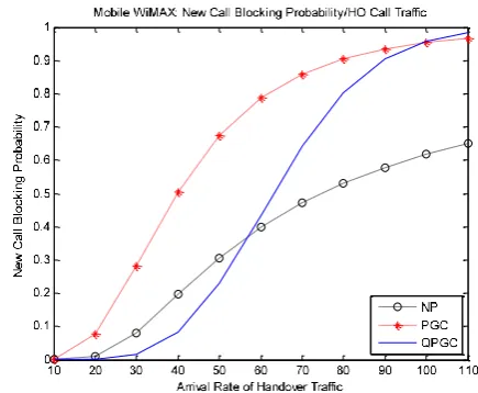 Fig. 4: Performance Comparison of Call Blocking Probability of the Three Schemes  