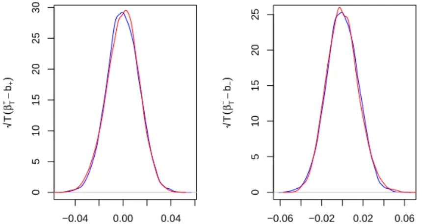 Figure 1: (E). SDE parameters: σ ± = 0.01, b − = 0.004, b + = −0.003 . Simulation parameters:
