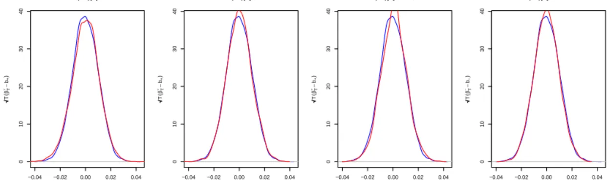 Figure 2: (N1) [+] , (T0) [+] , (T1) [+] w.r.t P + , (T1) [−] w.r.t P − . SDE parameters: σ ± = 0.01 ; in case N1: b − = 0.004, b + = 0; in case T0: b − = 0.004, b + = 0.006 ; in case T1: b − = −0.004, b + = 0.003 