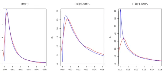 Figure 4: (T0) [−] , (T1) [+] w.r.t to P − and (T1) [−] w.r.t to P + . SDE parameters: σ ± = 0.01 ; in case T0: b − = 0.004, b + = 0.003 ; in case T1: b − = −0.003, b + = 0.01 