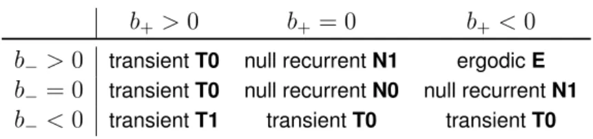 Table 2: Recurrence and transience properties of ξ .