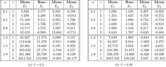 Table 1: Monte Carlo estimates of E 1 , E 2 and E 3 from 500 samples. We have here fixed n = 700; β = 0.2 in the first table and β = 0.49 in the second one.