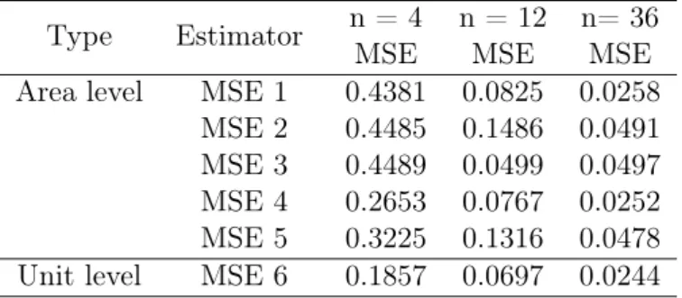 Table 3.1 shows the comparison of the unit-level and area-level estimators for sample sizes n = 4 and n = 12