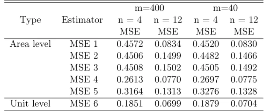 Table 3.3: Comparison of Area level and Unit level Estimator - e ij ∼ N(0, 1)