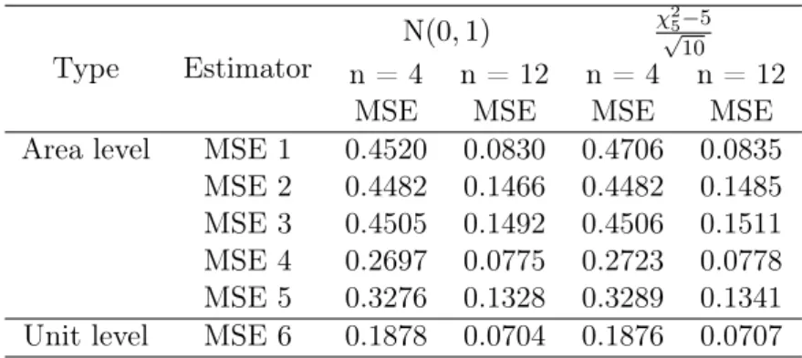 Table 3.4: Comparison of Area level and Unit level Estimator - e ij ∼ N(0, 1), e ij ∼ χ √ 2 5 −5