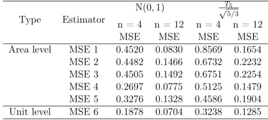 Table 3.5: Comparison of Area level and Unit level Estimator - e ij ∼ N(0, 1), e ij ∼ √ T 5