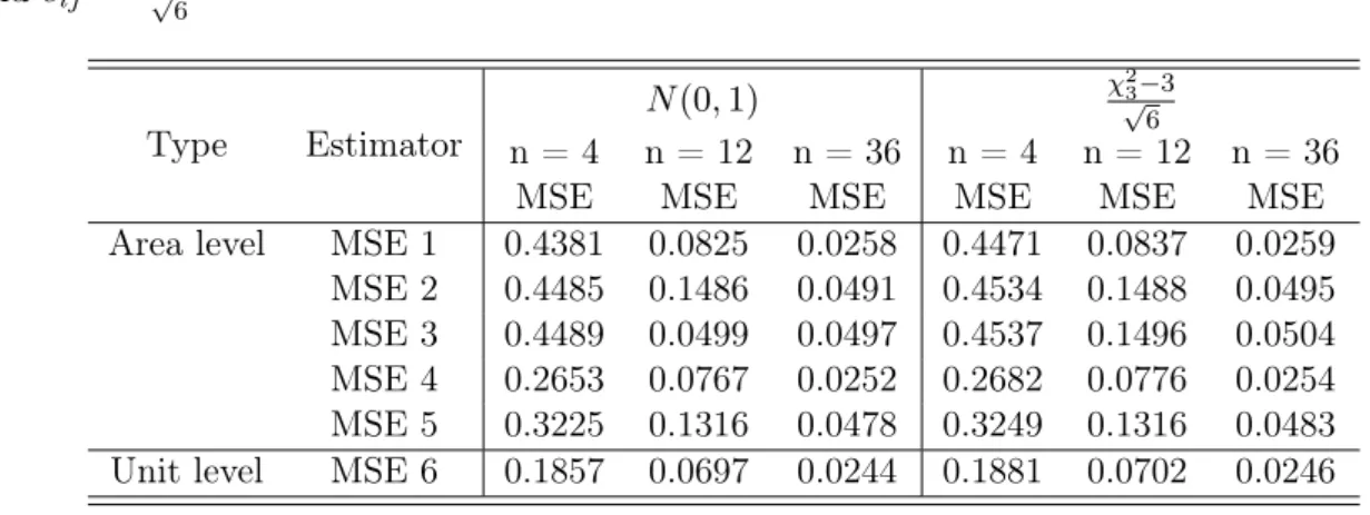 Table 3.6 shows the comparison between unit-level and area-level model for difference random component distribution with difference sample sizes