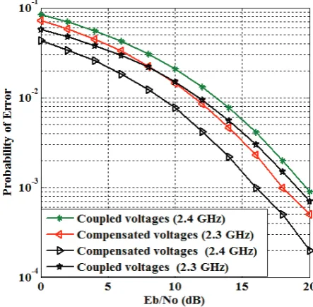 Fig. 5. The effect of coupling matrix on BER performance of coupled and ×
