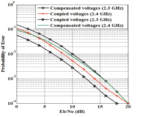 Fig.7. The effect of coupling matrix on BER performance of coupled and compensated voltages for 4×2 system