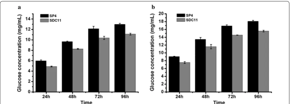 Fig. 3 Saccharification of differently pretreated concob residues by T. reesei SDC11. a Glucose released from saccharification of acid-pretreated corncob residue every 24 h