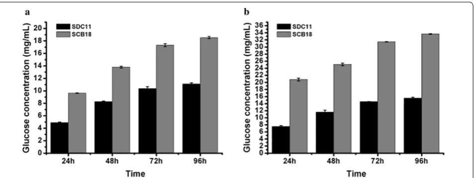 Fig. 5 Saccharification of different pretreated concob residues by the BGLA-overexpressing strain SCB18