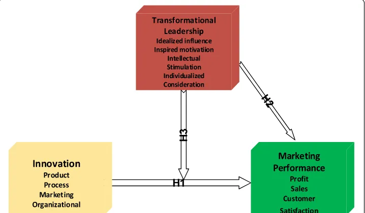 Fig. 4 Interaction between Transformational leadership (TL) and Product Innovation (SI) in predictingMarketing Performance (MP)