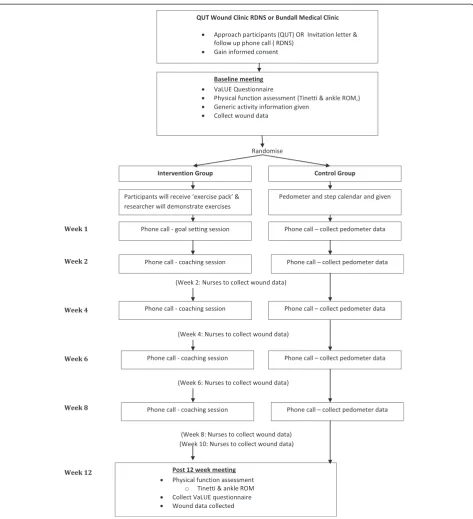 Figure 1 Consort flowchart of VaLUE trial.