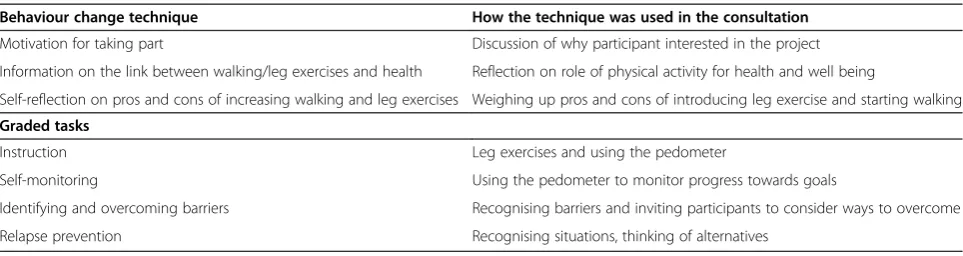 Table 1 Description of behaviour change techniques targeted in consultations