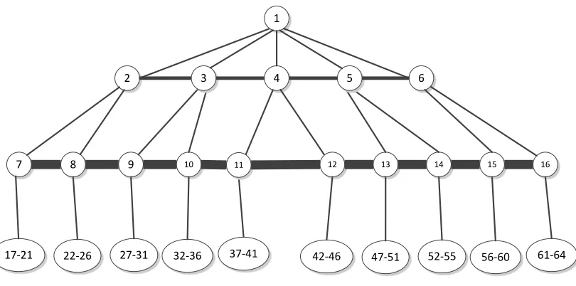 Figure 1. Proposed tree-structured 64-core small-world network architecture