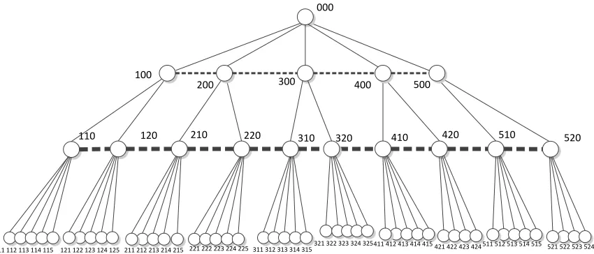 Figure 2. TRAIN identification scheme for the proposed 64-core architecture. 