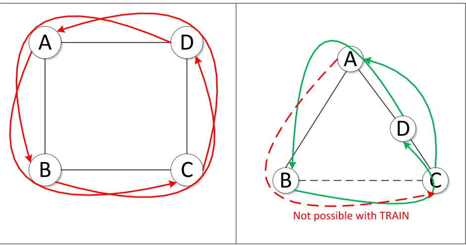 Figure 3. A clear dependency cycle is formed in the case of four connected nodes using shortest-path routing