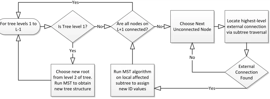 Figure 4. Adaptive Routing Algorithm 