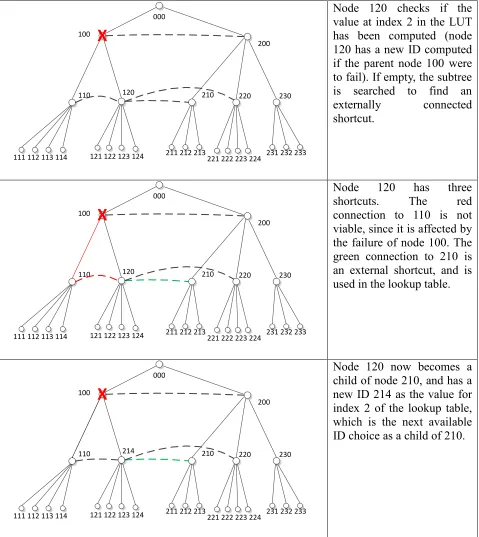 Figure 5. Rerouting Implementation Example 