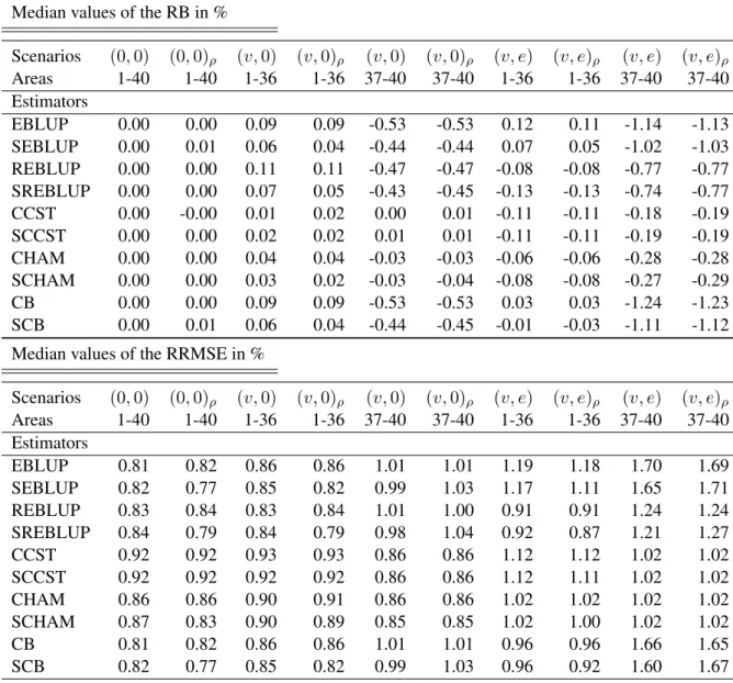 Table 1: Model-based simulation results: performance of predictors of small area means Median values of the RB in %