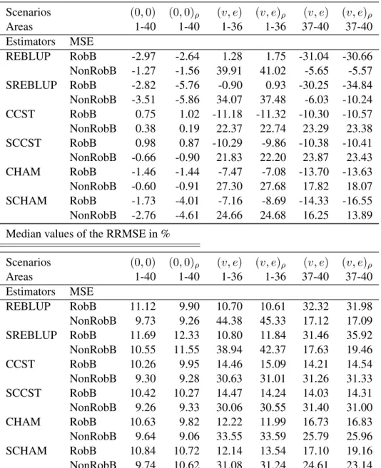 Table 2: Performance of MSE estimators in model-based simulations Median values of the RB in %