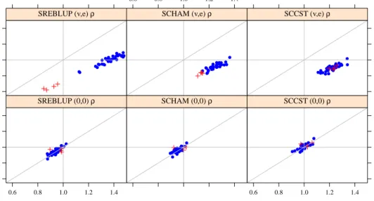 Figure 1: Robust and non-robust bootstrap estimators under spatial correlation.