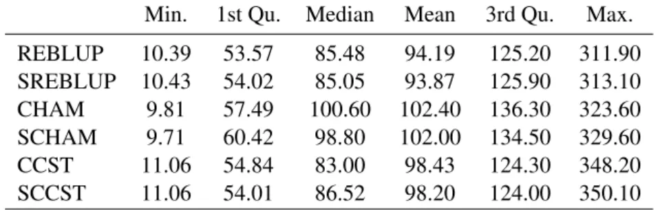 Table 5: Distribution of average labour costs (in KEUR) over provinces in Italy.