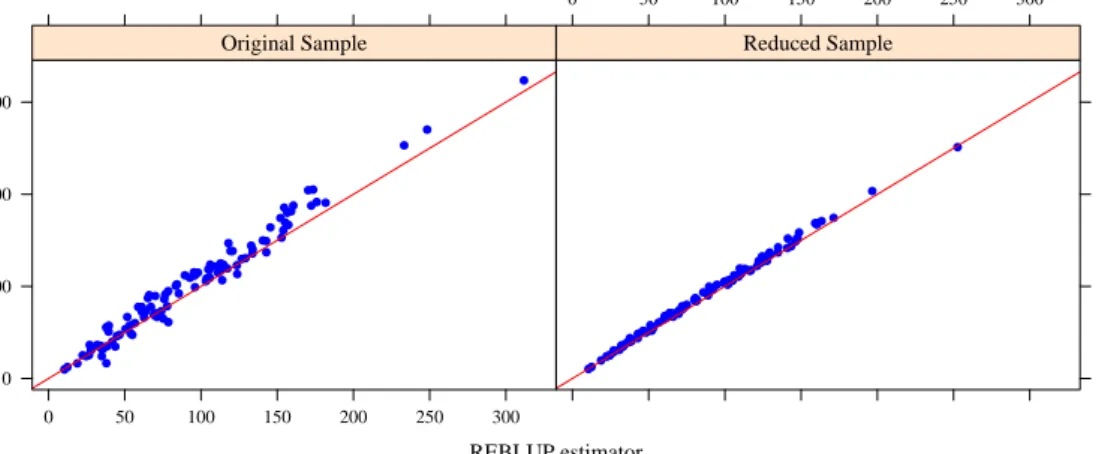 Figure 3: Differences between the projective estimator (REBLUP) and the predictive estimator (CHAM) for the reduced and original samples.